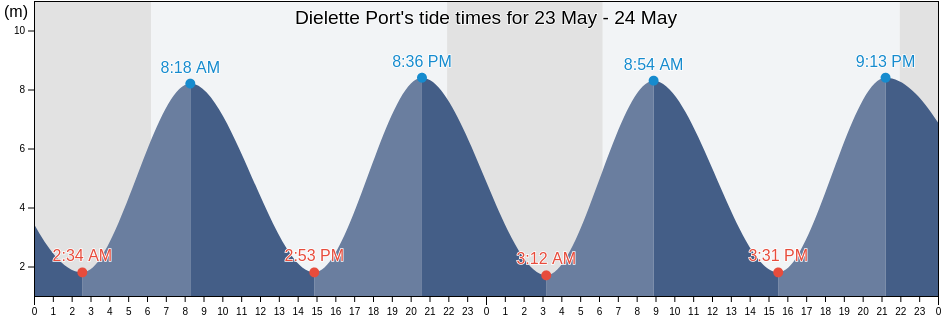 Dielette Port, France tide chart