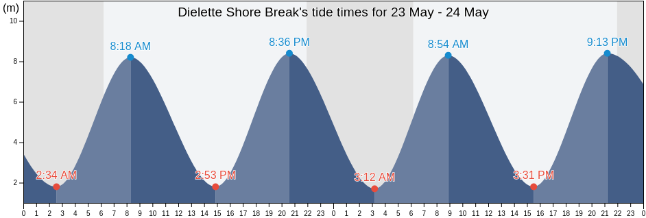 Dielette Shore Break, Manche, Normandy, France tide chart