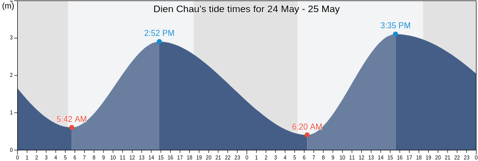 Dien Chau, Nghe An, Vietnam tide chart