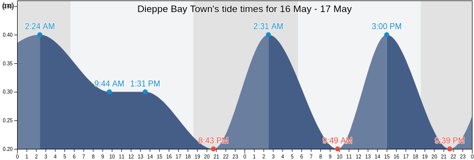 Dieppe Bay Town, Saint John Capesterre, Saint Kitts and Nevis tide chart