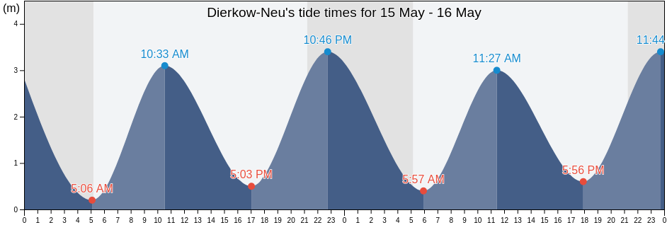 Dierkow-Neu, Mecklenburg-Vorpommern, Germany tide chart