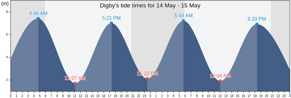 Digby, Nova Scotia, Canada tide chart
