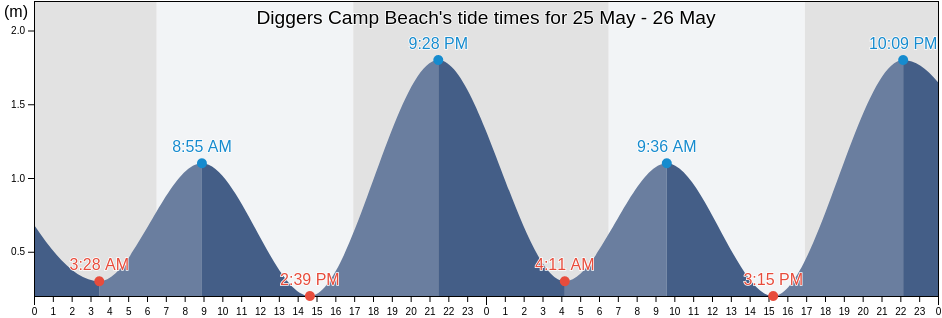 Diggers Camp Beach, New South Wales, Australia tide chart