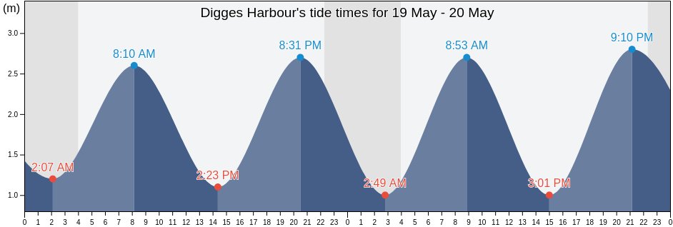 Digges Harbour, Nord-du-Quebec, Quebec, Canada tide chart