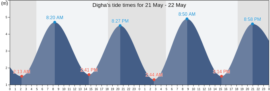 Digha, Purba Medinipur, West Bengal, India tide chart