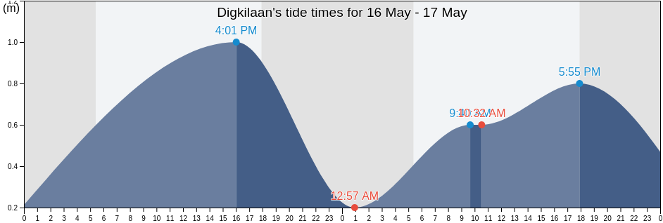 Digkilaan, Soccsksargen, Philippines tide chart