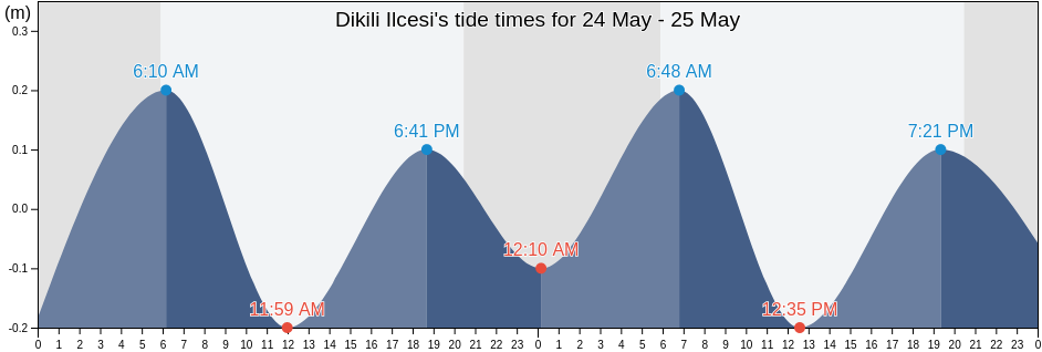 Dikili Ilcesi, Izmir, Turkey tide chart