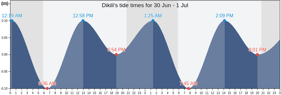 Dikili, Izmir, Turkey tide chart