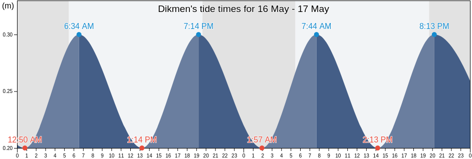 Dikmen, Sinop, Turkey tide chart