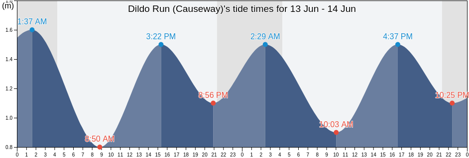 Dildo Run (Causeway), Cote-Nord, Quebec, Canada tide chart