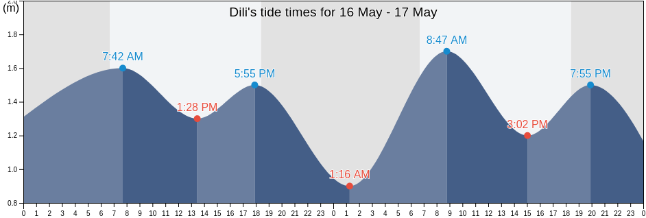 Dili, Timor Leste tide chart