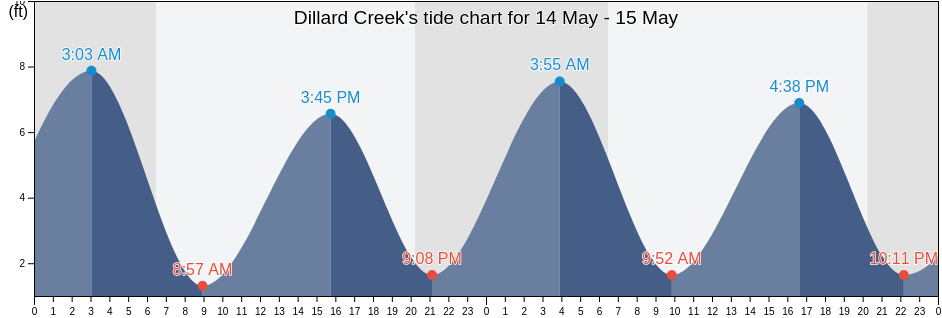 Dillard Creek, Glynn County, Georgia, United States tide chart