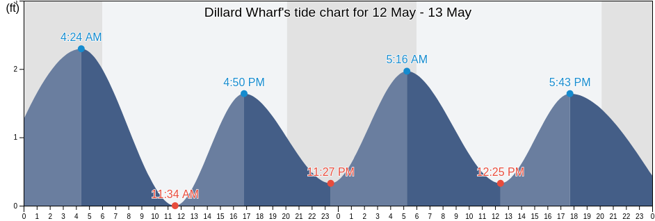 Dillard Wharf, Surry County, Virginia, United States tide chart
