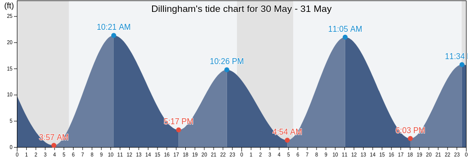 Dillingham, Dillingham Census Area, Alaska, United States tide chart