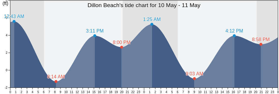 Dillon Beach, Marin County, California, United States tide chart