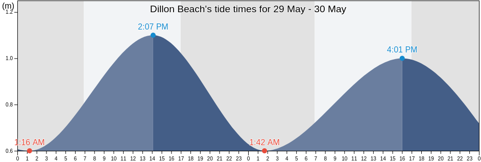 Dillon Beach, Western Australia, Australia tide chart