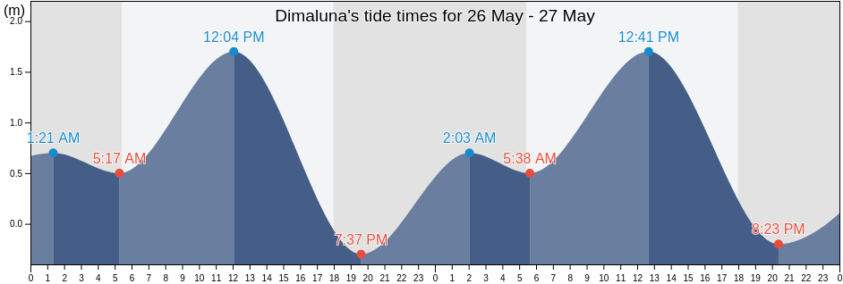 Dimaluna, Province of Misamis Occidental, Northern Mindanao, Philippines tide chart