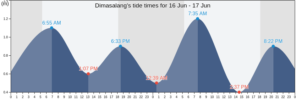 Dimasalang, Province of Masbate, Bicol, Philippines tide chart