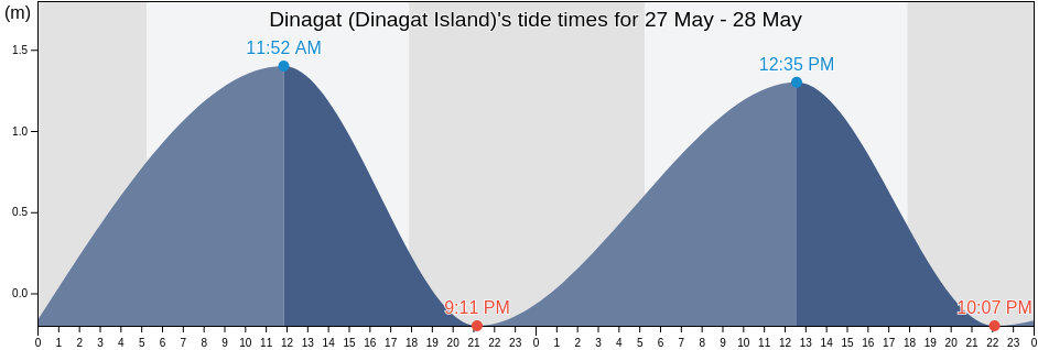 Dinagat (Dinagat Island), Dinagat Islands, Caraga, Philippines tide chart
