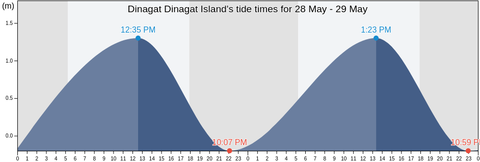 Dinagat Dinagat Island, Dinagat Islands, Caraga, Philippines tide chart