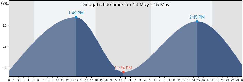 Dinagat, Dinagat Islands, Caraga, Philippines tide chart