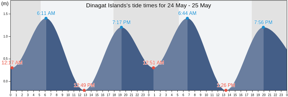 Dinagat Islands, Caraga, Philippines tide chart