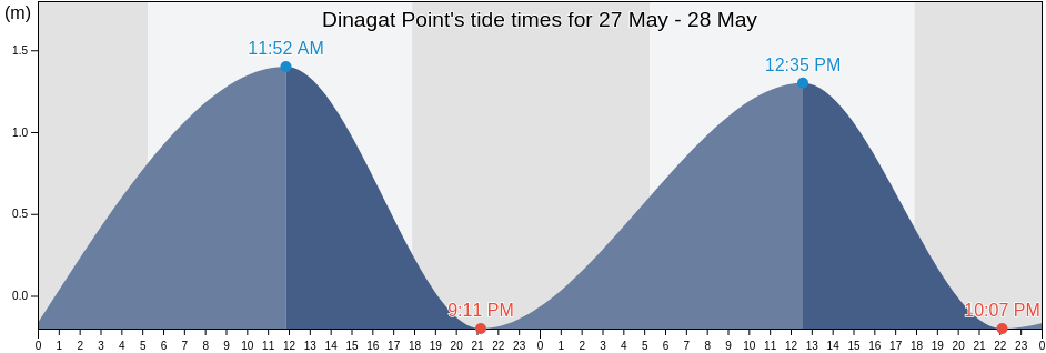 Dinagat Point, Province of Surigao del Norte, Caraga, Philippines tide chart