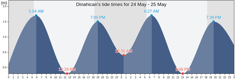 Dinahican, Province of Quezon, Calabarzon, Philippines tide chart