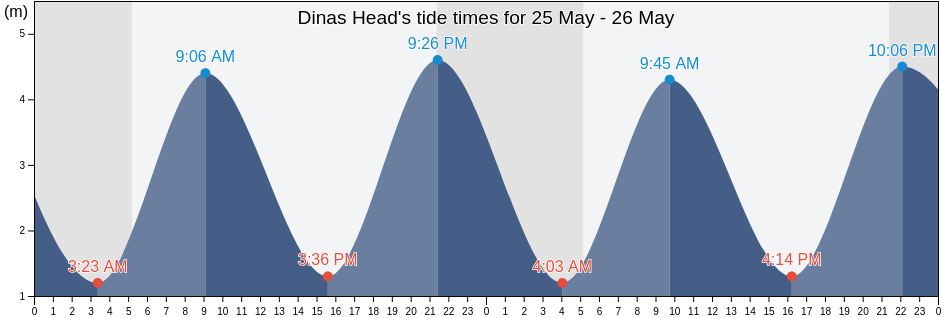 Dinas Head, Wales, United Kingdom tide chart