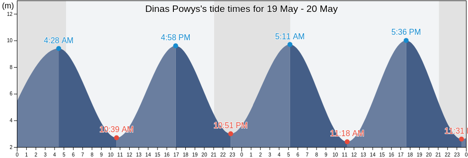 Dinas Powys, Vale of Glamorgan, Wales, United Kingdom tide chart