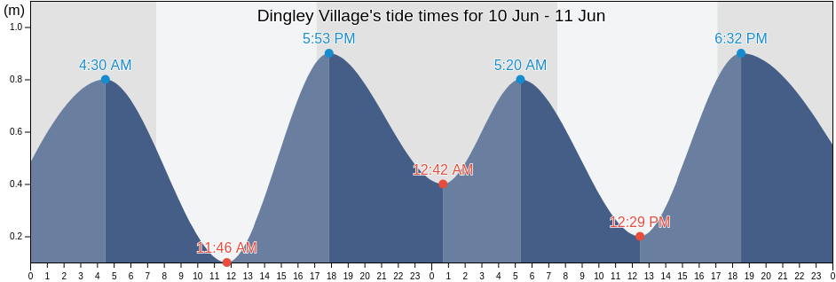Dingley Village, Kingston, Victoria, Australia tide chart