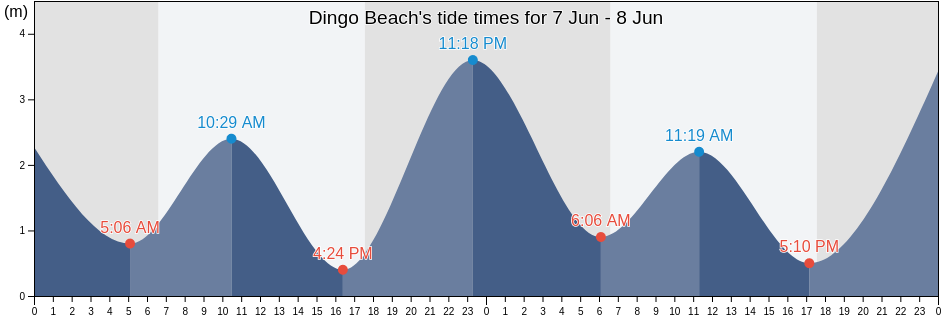Dingo Beach, Whitsunday, Queensland, Australia tide chart