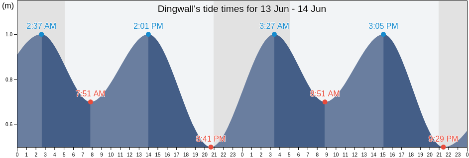Dingwall, Victoria County, Nova Scotia, Canada tide chart