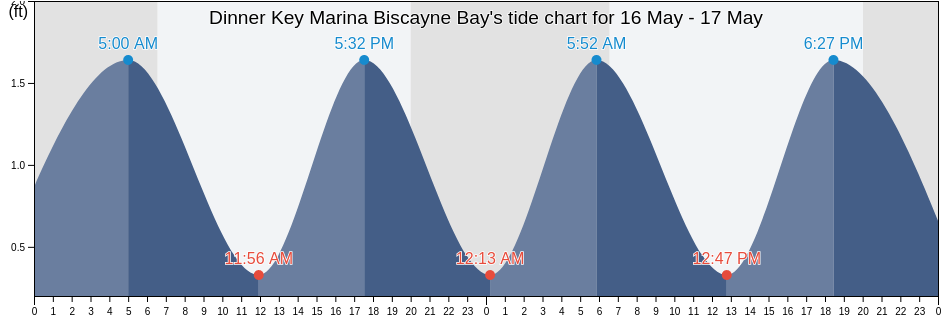 Dinner Key Marina Biscayne Bay, Miami-Dade County, Florida, United States tide chart