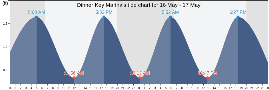 Dinner Key Marina, Miami-Dade County, Florida, United States tide chart