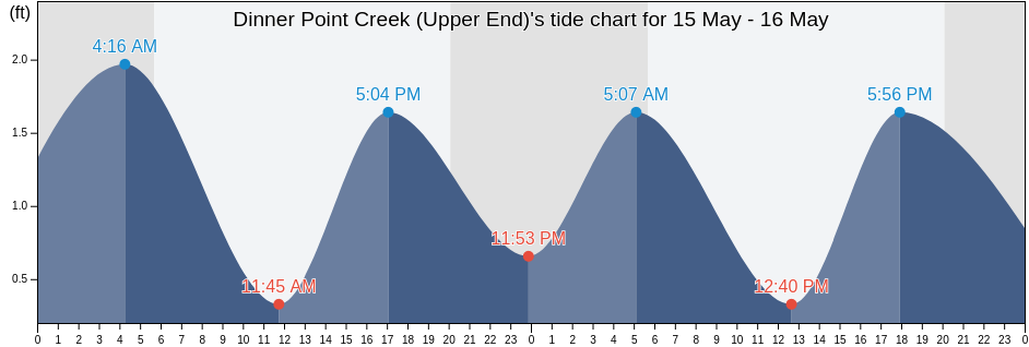 Dinner Point Creek (Upper End), Ocean County, New Jersey, United States tide chart