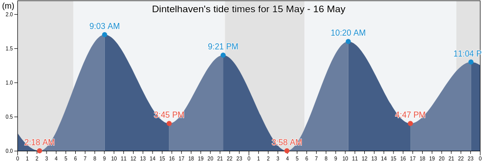 Dintelhaven, Gemeente Brielle, South Holland, Netherlands tide chart