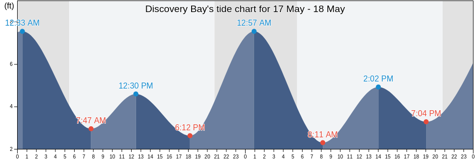 Discovery Bay, Jefferson County, Washington, United States tide chart