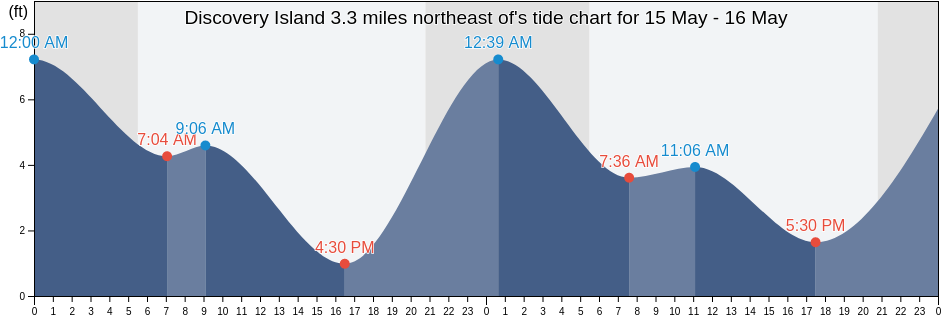 Discovery Island 3.3 miles northeast of, San Juan County, Washington, United States tide chart