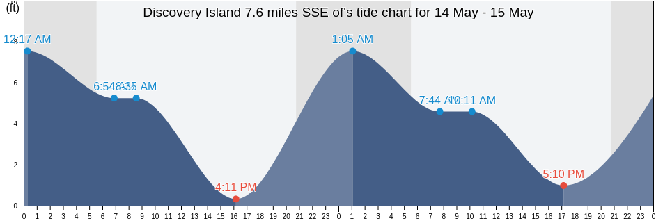 Discovery Island 7.6 miles SSE of, San Juan County, Washington, United States tide chart