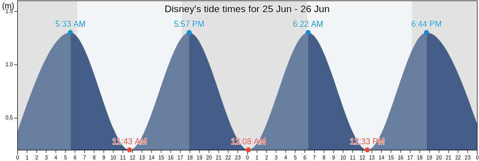Disney, Vitoria, Espirito Santo, Brazil tide chart