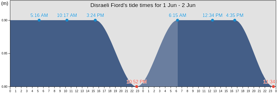 Disraeli Fiord, Spitsbergen, Svalbard, Svalbard and Jan Mayen tide chart