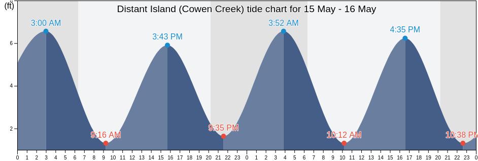 Distant Island (Cowen Creek), Beaufort County, South Carolina, United States tide chart