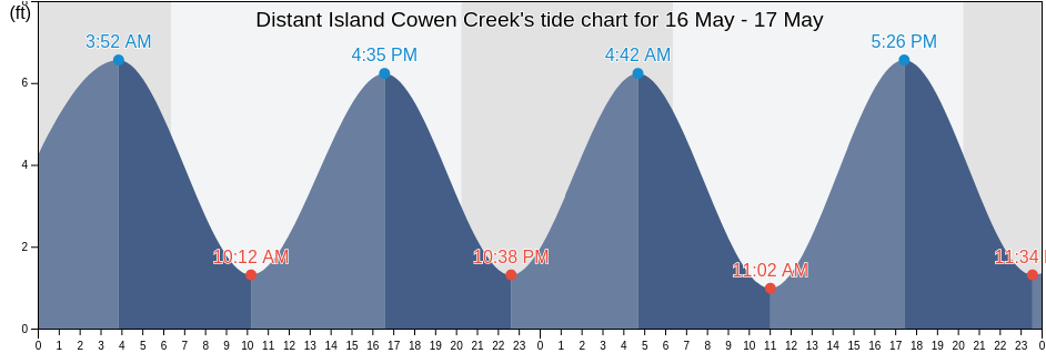 Distant Island Cowen Creek, Beaufort County, South Carolina, United States tide chart