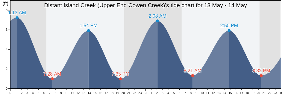 Distant Island Creek (Upper End Cowen Creek), Beaufort County, South Carolina, United States tide chart