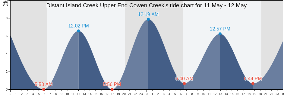 Distant Island Creek Upper End Cowen Creek, Beaufort County, South Carolina, United States tide chart