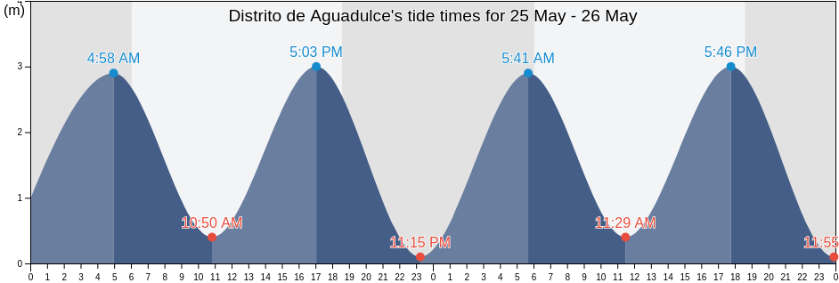 Distrito de Aguadulce, Cocle, Panama tide chart