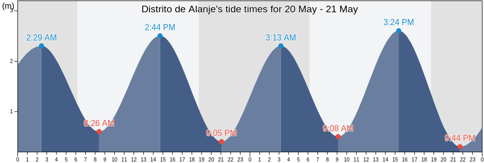 Distrito de Alanje, Chiriqui, Panama tide chart