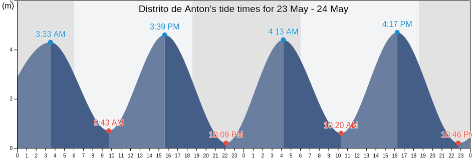 Distrito de Anton, Cocle, Panama tide chart