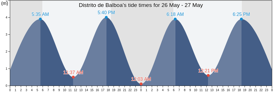 Distrito de Balboa, Panama, Panama tide chart